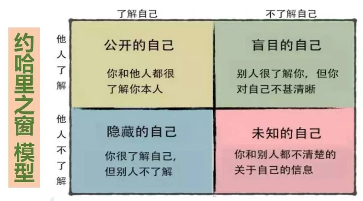 每个人都容易活在自己的认知盲区当中,只会看到自己的某一方面,而不能