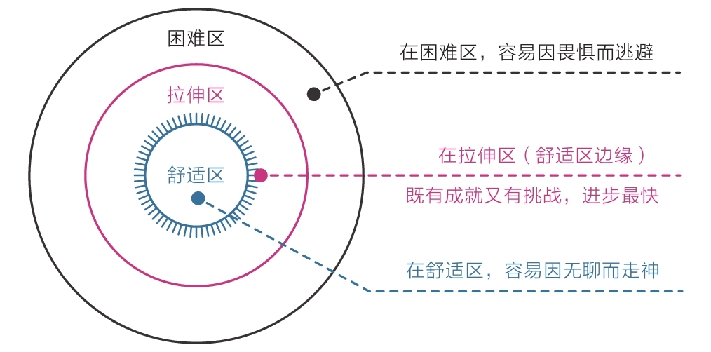 我劝你不要轻易离开舒适区!